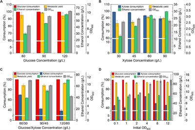 Boosting Ethanol Productivity of Zymomonas mobilis 8b in Enzymatic Hydrolysate of Dilute Acid and Ammonia Pretreated Corn Stover Through Medium Optimization, High Cell Density Fermentation and Cell Recycling